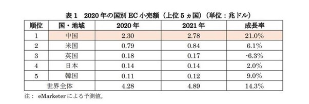 （表）2020年の国別EC小売額（上位5ヵ国）（単位：兆ドル）